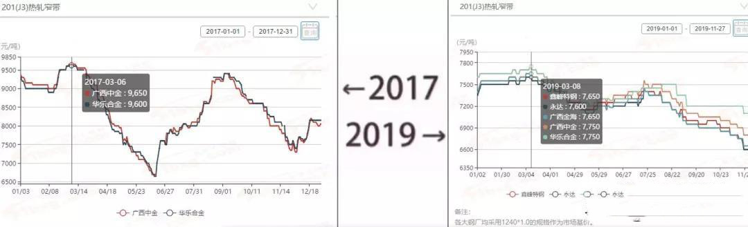 2017→2019刷屏了,不锈钢管厂家一对比就哭了 2017→2019刷屏了,不锈钢管厂家一对比就哭了