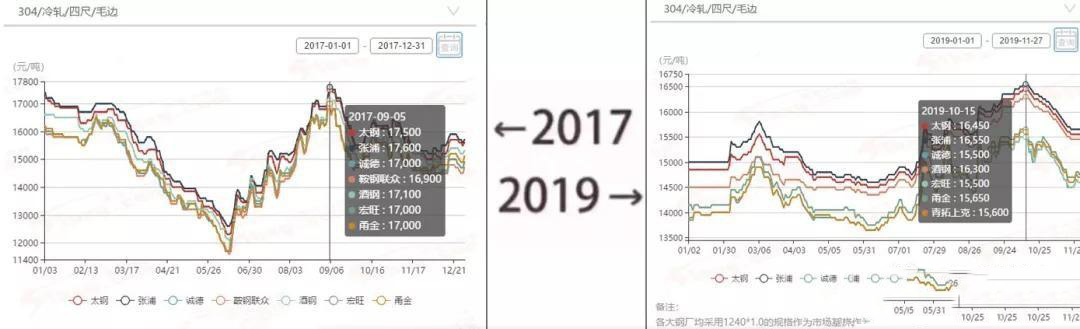 2017→2019刷屏了,不锈钢管厂家一对比就哭了 2017→2019刷屏了,不锈钢管厂家一对比就哭了